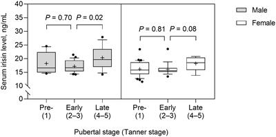 The association of serum irisin with anthropometric, metabolic, and bone parameters in obese children and adolescents